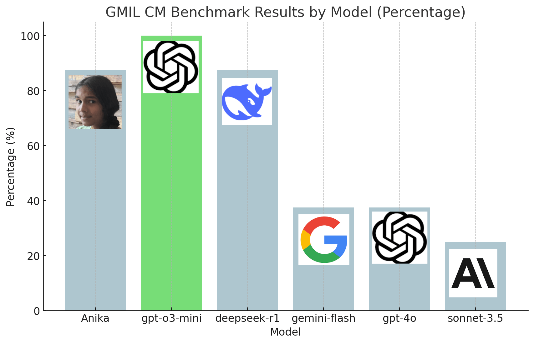 Benchmark Results